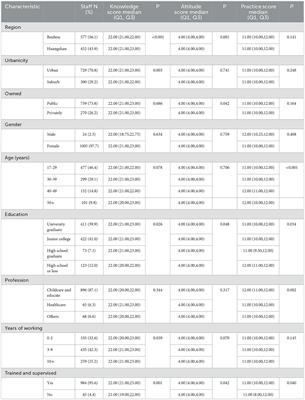 Disinfection and hand hygiene knowledge, attitude, and practices among childcare facilities staff during the COVID-19 pandemic in Anhui, China: a cross-sectional study